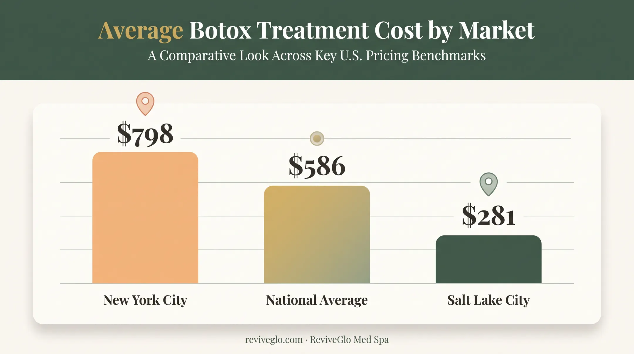 US Botox price comparison across major metro markets