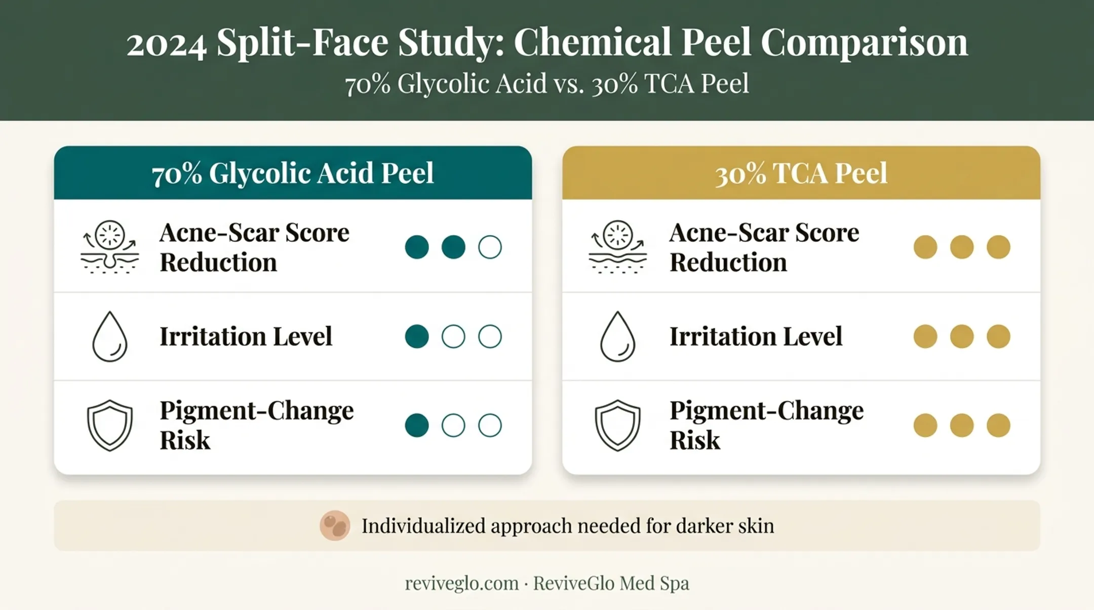Glycolic acid versus TCA chemical peel results and side effects comparison