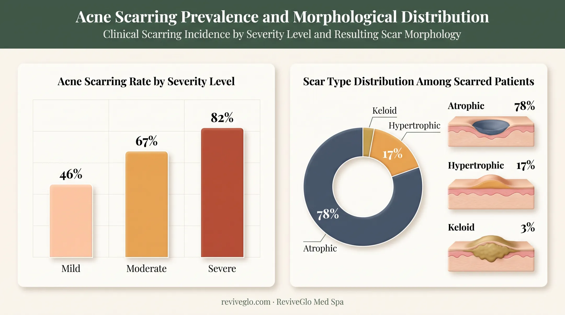 Acne scarring rates by severity and scar type breakdown chart