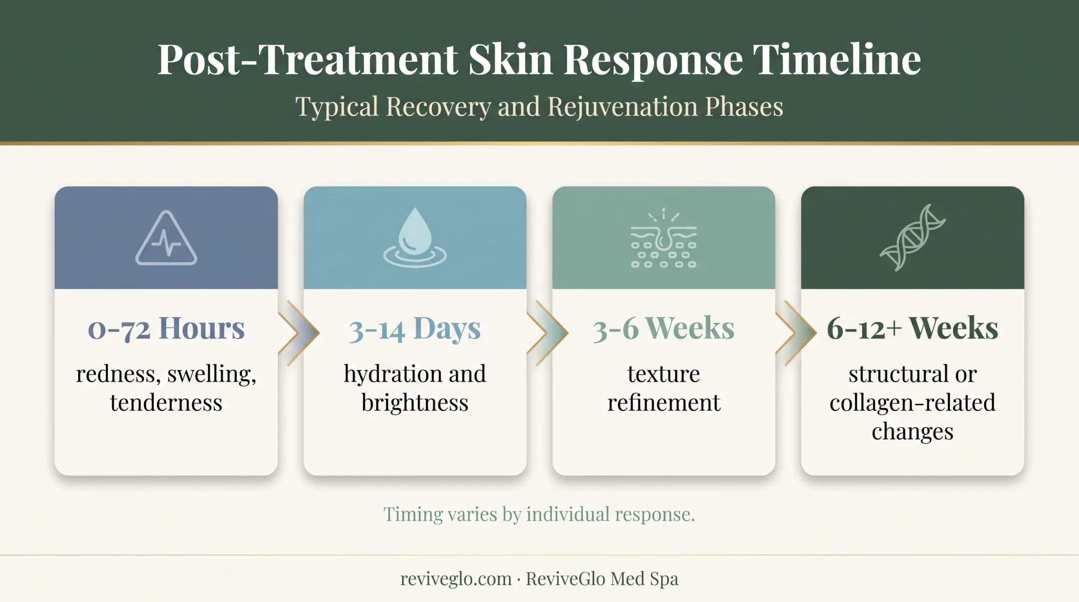 Salmon PDRN results timeline from treatment reactions to collagen changes
