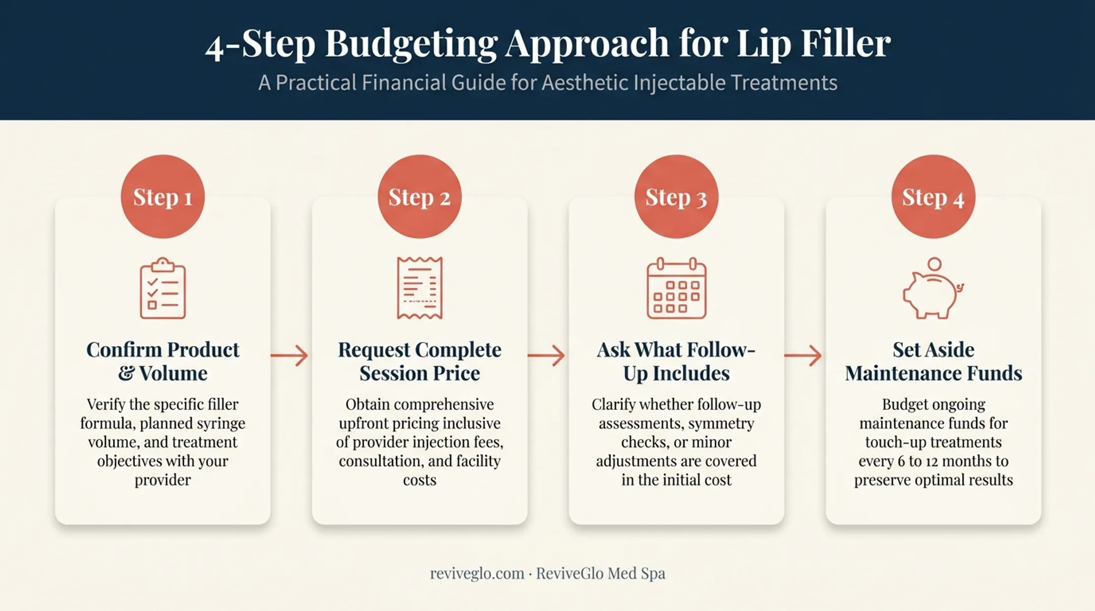 Four-step lip filler budgeting process flow infographic guide