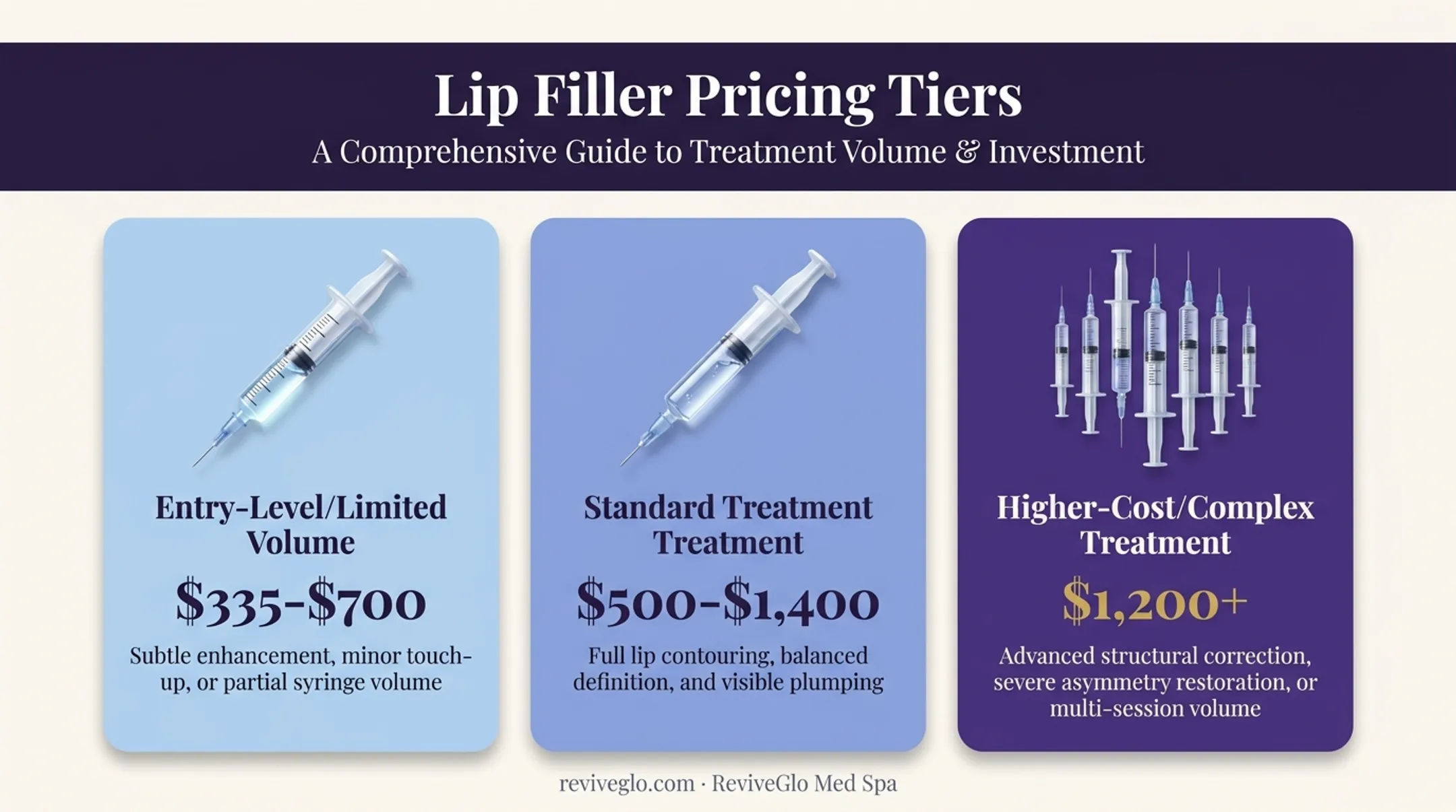 Three-tier lip filler pricing comparison chart for 2026 US ranges