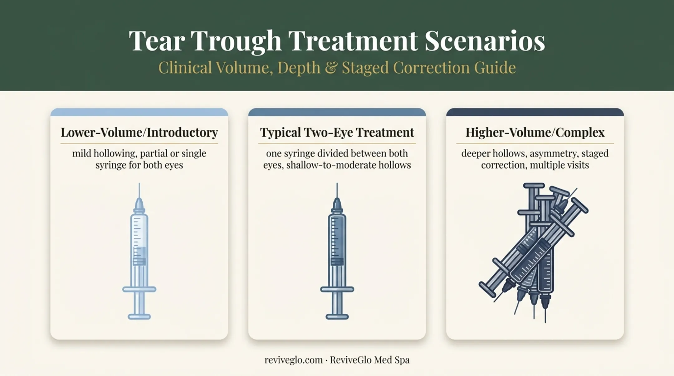 Three tear trough filler treatment scenarios by hollow severity level