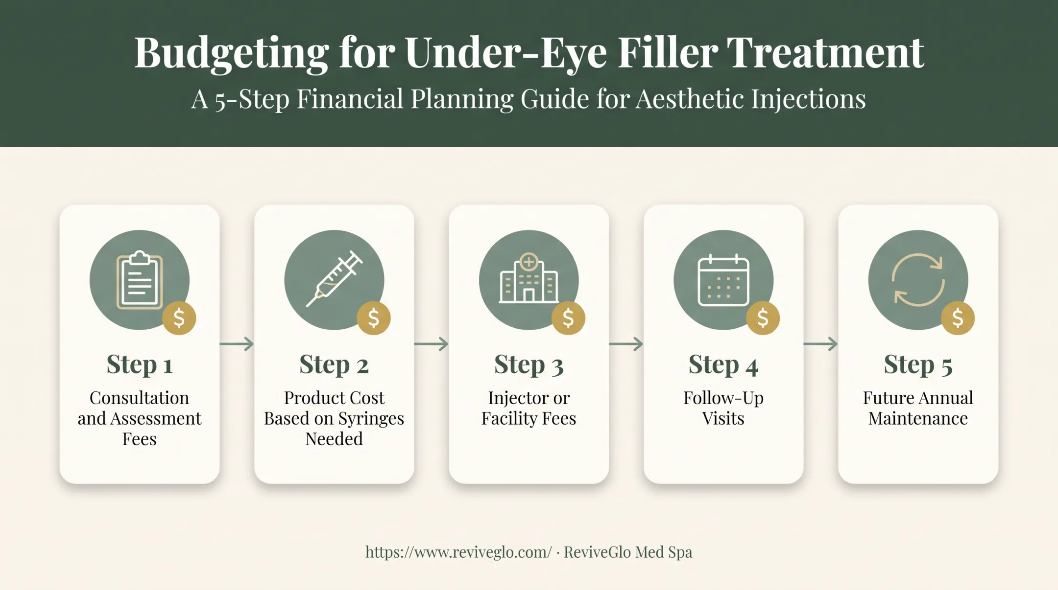 5-step budget checklist for total under-eye filler treatment cost