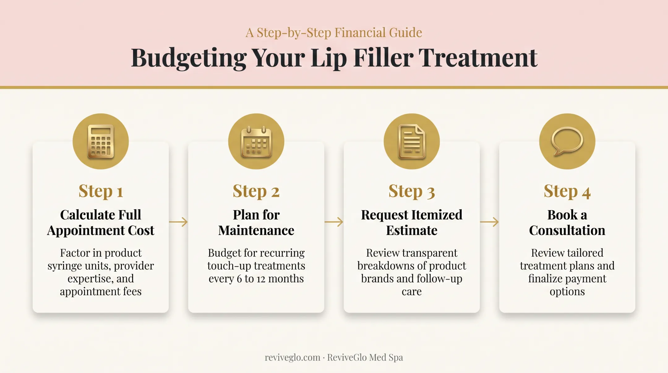 Four-step process for estimating lip filler treatment budget accurately