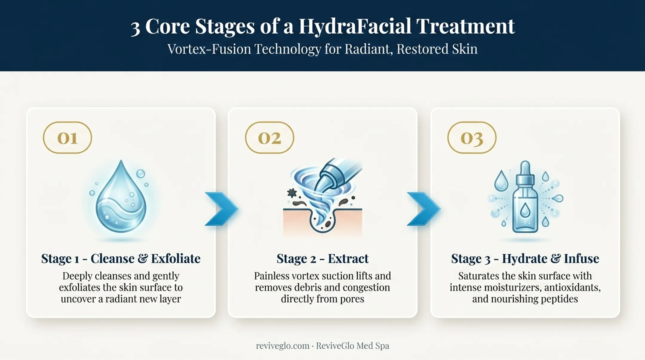 3-step HydraFacial treatment process from cleanse to hydration