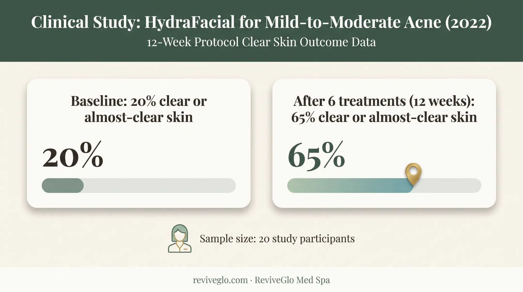 HydraFacial acne clinical study results showing skin clearance improvement