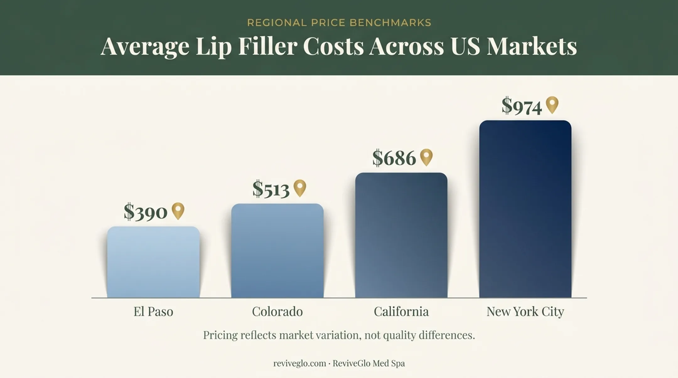 US lip filler price comparison by city and state bar chart