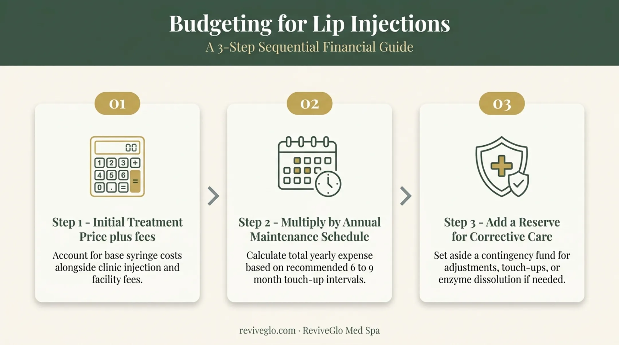 3-step framework for calculating total lip injection budget