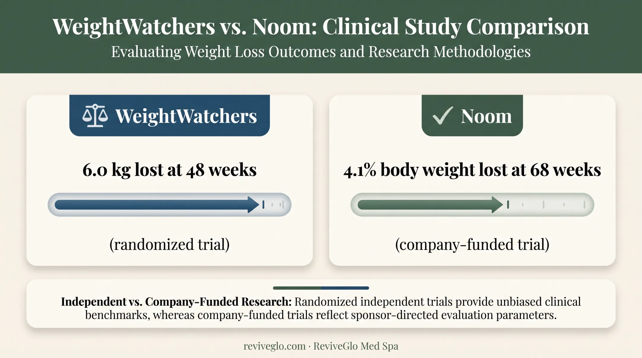 WeightWatchers versus Noom clinical study weight loss results comparison chart