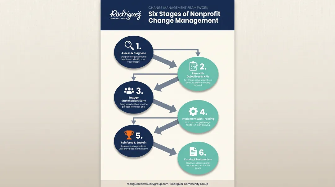 Six-step framework for leading nonprofit organizational change process