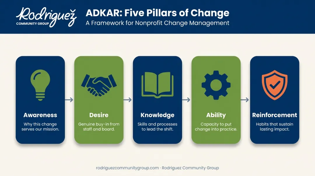 ADKAR five-pillar change management framework for nonprofits