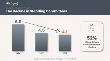 Nonprofit board average standing committee count decline from 1994 to 2021