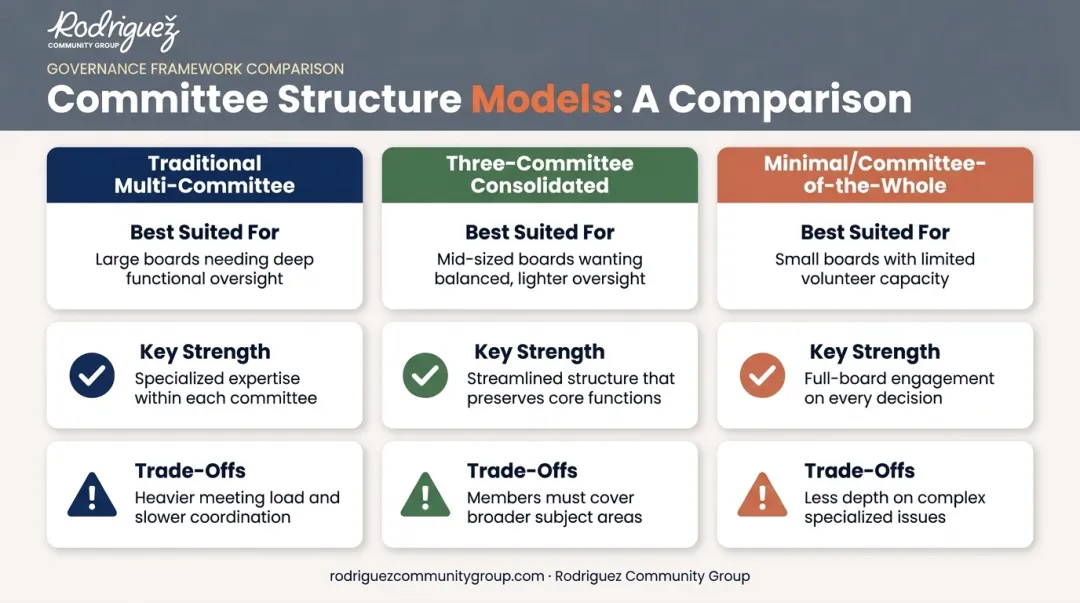 Three nonprofit board committee structure models comparison chart