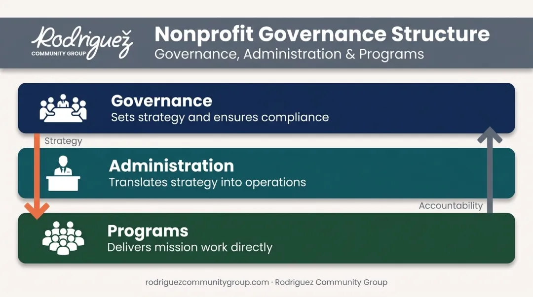 Three-tier nonprofit organizational structure showing governance administration and programs