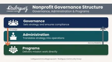 Three-tier nonprofit organizational structure showing governance administration and programs