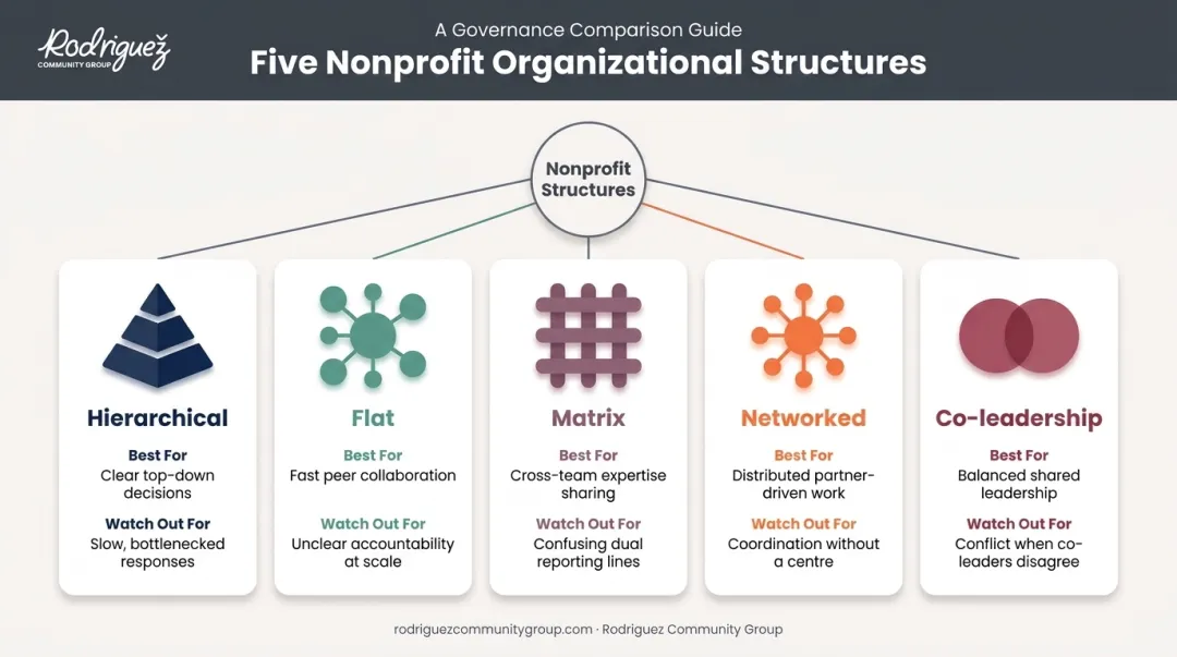 Comparison diagram of five common nonprofit organizational structure types