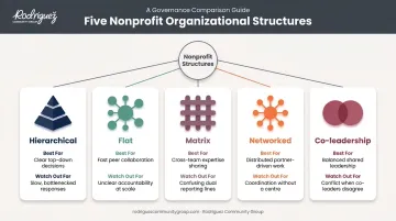 Comparison diagram of five common nonprofit organizational structure types