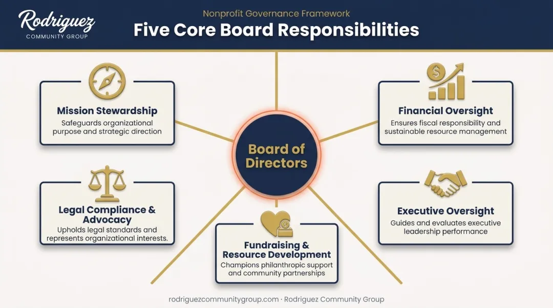 5 core responsibilities of a nonprofit board of directors