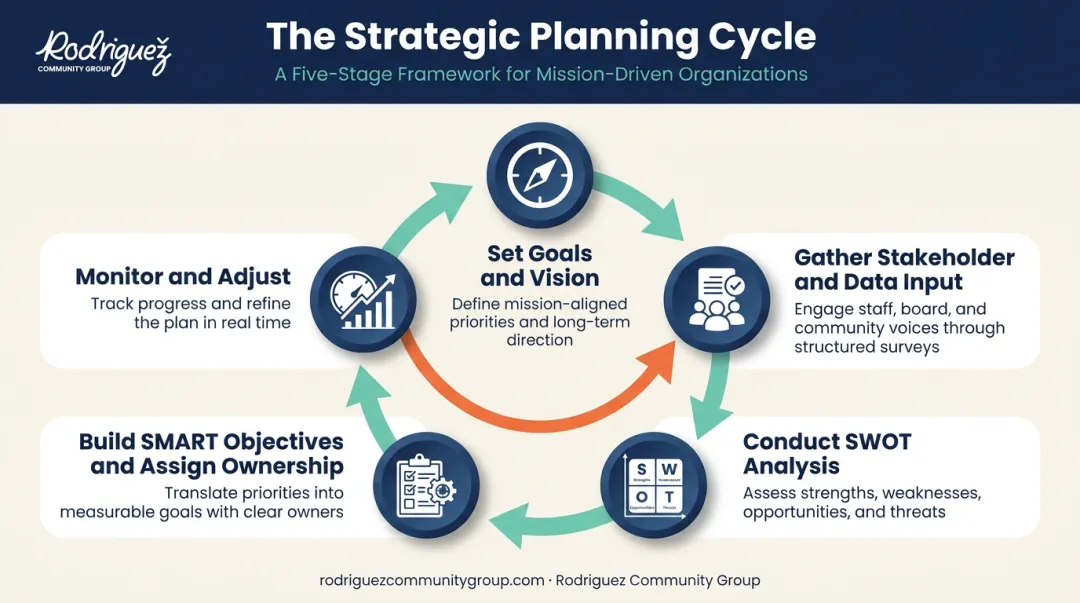 5-step nonprofit strategic planning process from goal-setting to monitoring