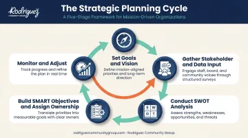 5-step nonprofit strategic planning process from goal-setting to monitoring