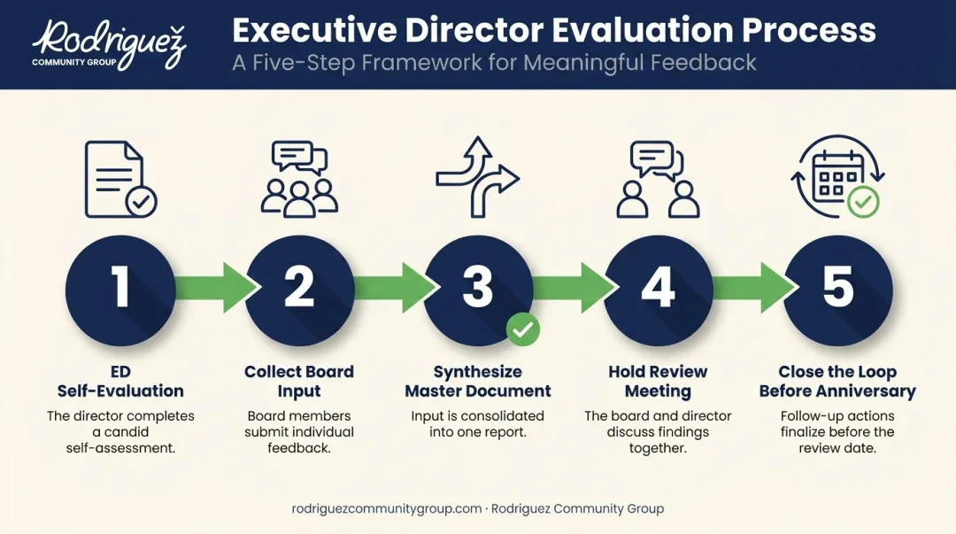 5-step process flow for executive director performance evaluation cycle