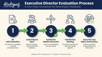 5-step process flow for executive director performance evaluation cycle
