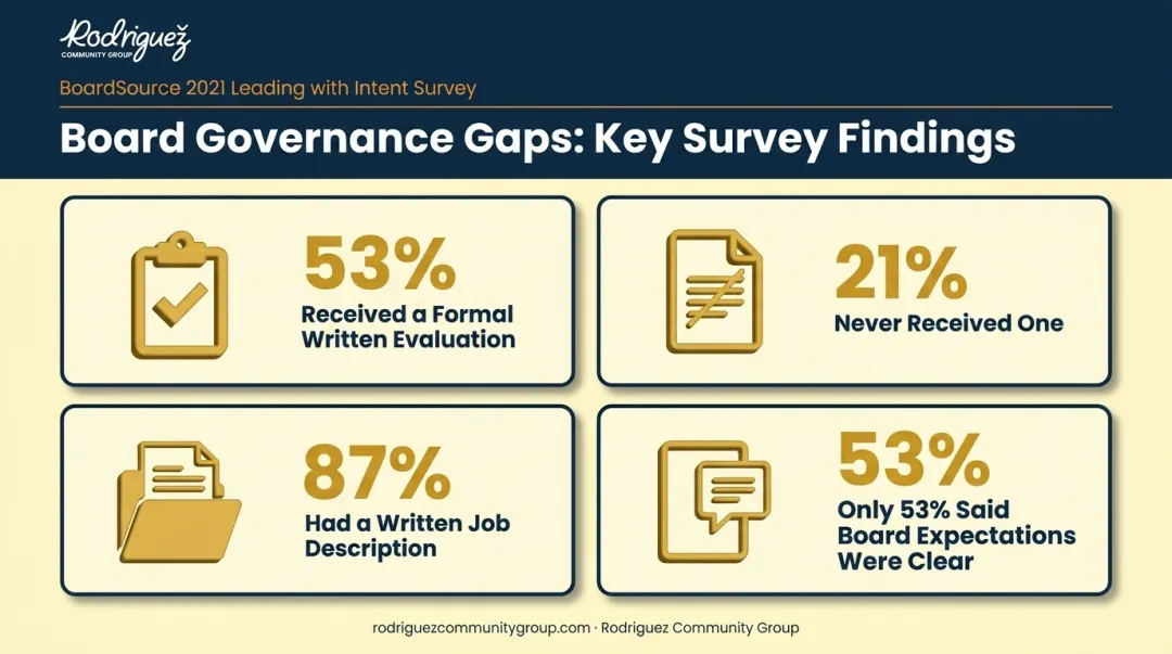 BoardSource survey statistics on nonprofit executive director evaluation practices