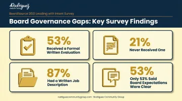 BoardSource survey statistics on nonprofit executive director evaluation practices