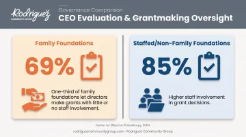 Family foundation versus staffed foundation governance oversight comparison chart