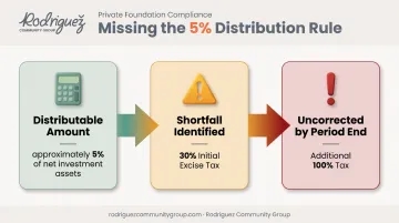 Private foundation minimum distribution excise tax penalty escalation flowchart
