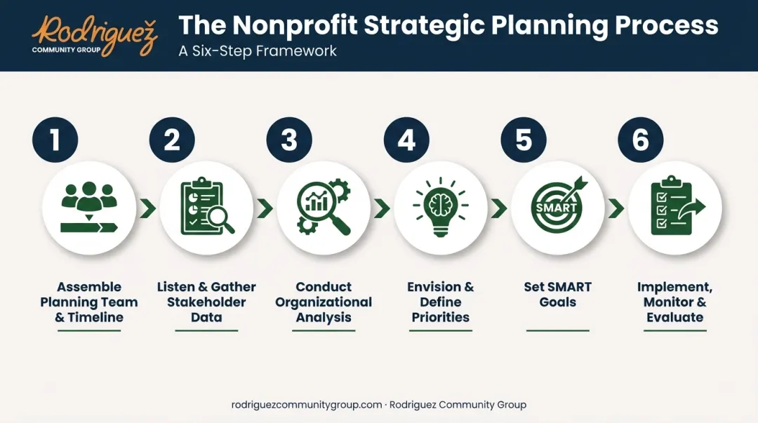 Six-step nonprofit strategic planning process flow for 2026