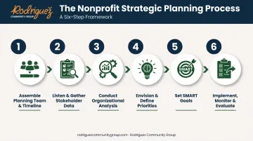 Six-step nonprofit strategic planning process flow for 2026
