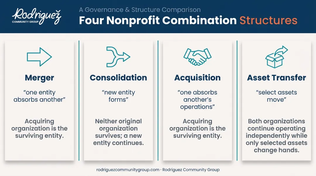 Four nonprofit merger types comparison chart showing structures and outcomes