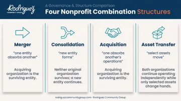 Four nonprofit merger types comparison chart showing structures and outcomes