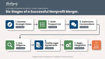 Six-step nonprofit merger process flow from vision to integration
