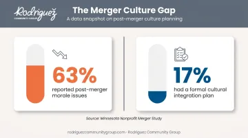 Nonprofit merger culture integration gap statistics comparison infographic