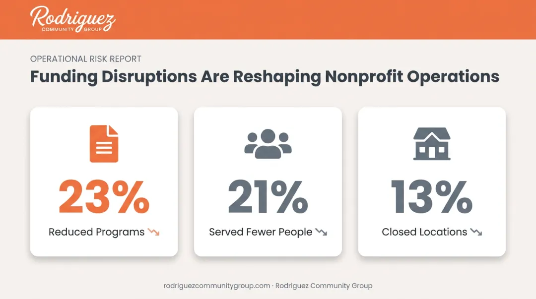 Nonprofit funding disruption impact statistics on programs and staffing