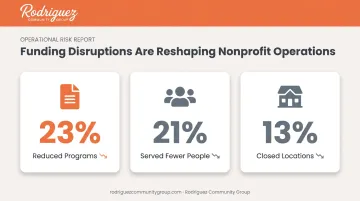 Nonprofit funding disruption impact statistics on programs and staffing
