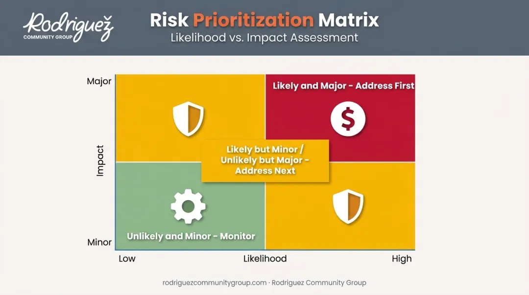 Nonprofit risk scoring matrix showing likelihood impact priority tiers