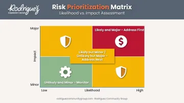 Nonprofit risk scoring matrix showing likelihood impact priority tiers