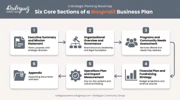Six essential components of a nonprofit business plan structure
