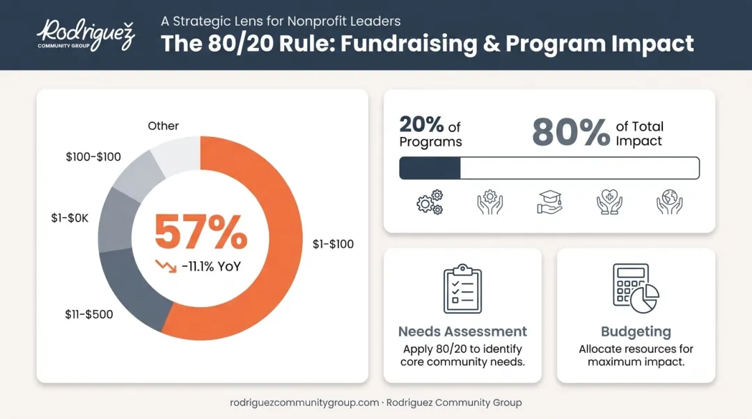 80/20 rule donor concentration risk and program impact breakdown