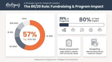 80/20 rule donor concentration risk and program impact breakdown