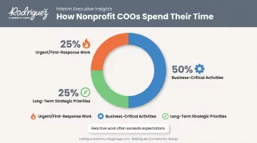 Nonprofit COO time allocation across urgent strategic and operational work