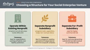 Three legal structure options for housing a nonprofit social enterprise