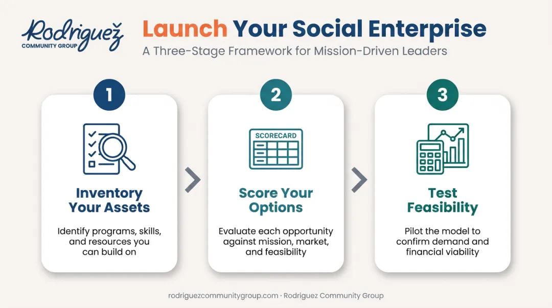 Three-step process for launching a nonprofit social enterprise venture