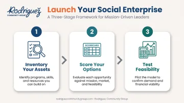 Three-step process for launching a nonprofit social enterprise venture