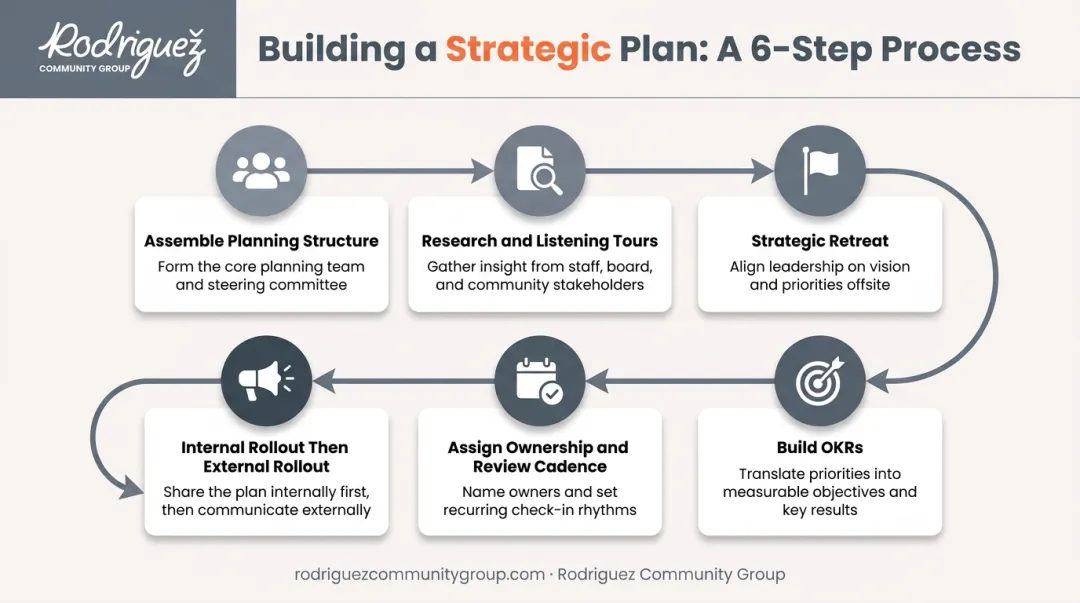 6-step process for building a community foundation strategic plan