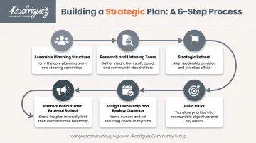 6-step process for building a community foundation strategic plan
